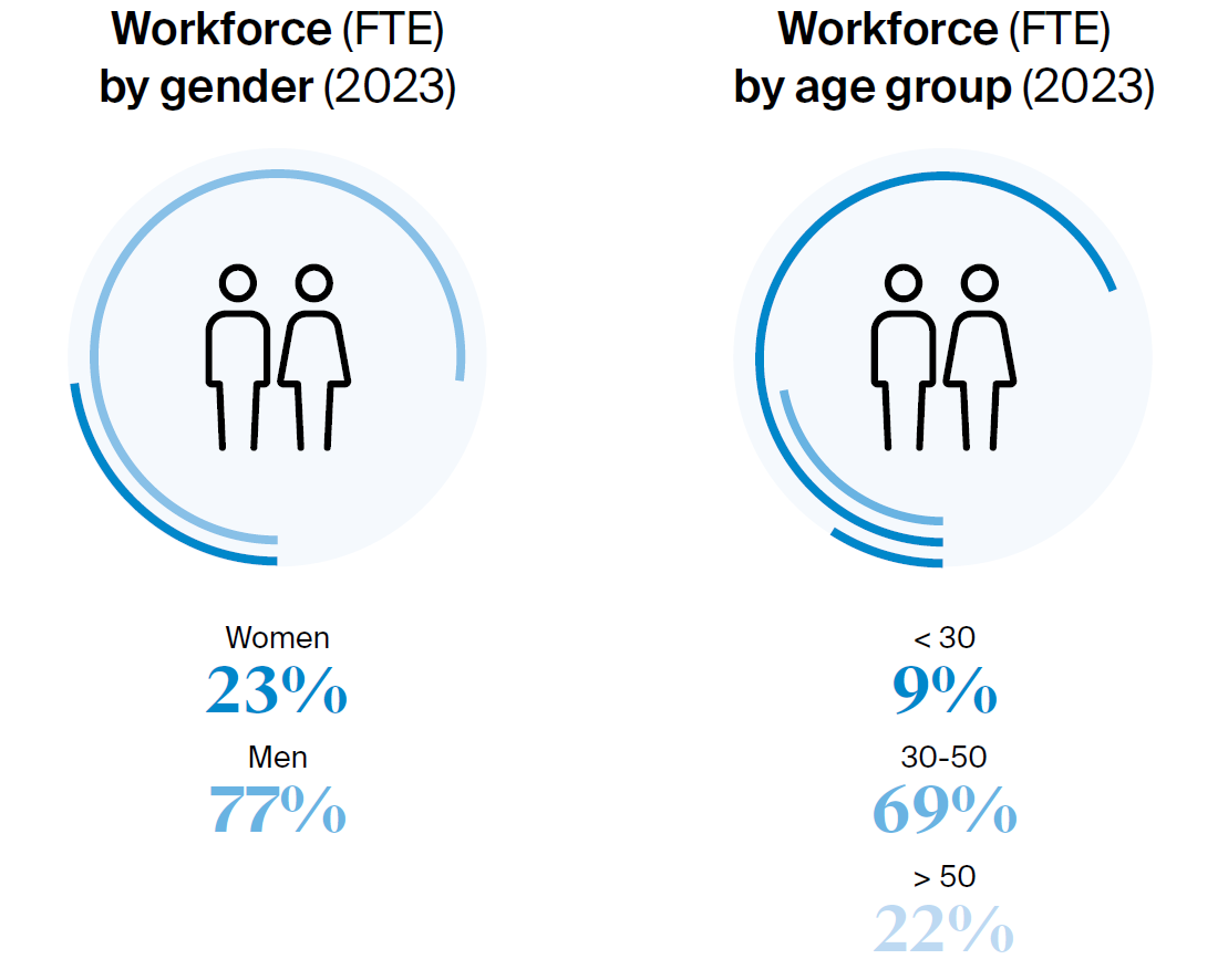 SICPA Workforce 2023